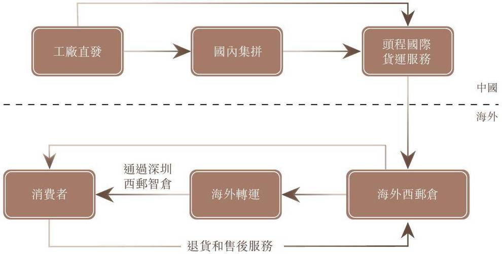 深圳西邮智仓在中国所有b2c出口电商物流解决方案提供商中排名第四