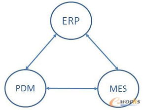 5 ERP与PDM MES的关系和集成