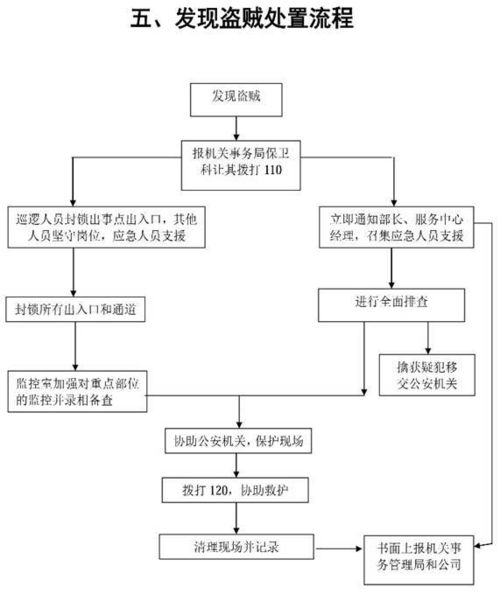 物业管理应急方案流程图