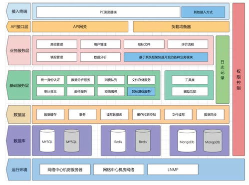 如何对省域高校信息化建设情况进行评价