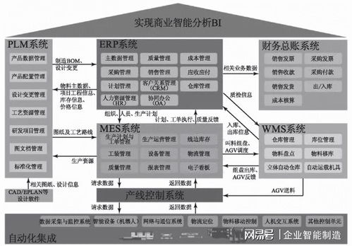 工厂信息化系统 erp plm mes wms 架构设计与建设规划