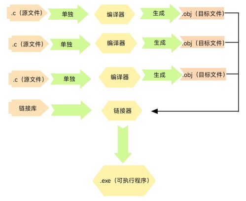 计算机是怎么读懂c语言的