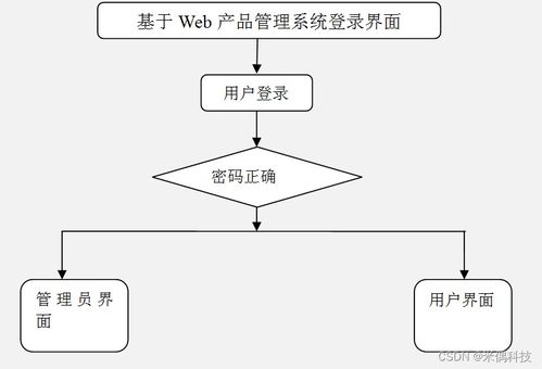 ssm基于web产品管理系统ha015 计算机毕业设计问题的解决方案与方法