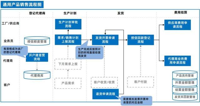 oa系统集成erp和电子签章,让销售管理全程电子化